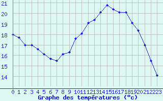 Courbe de tempratures pour Strasbourg (67)