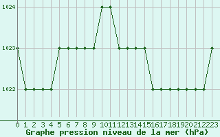 Courbe de la pression atmosphrique pour Biache-Saint-Vaast (62)