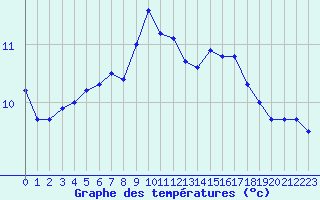 Courbe de tempratures pour Millau (12)