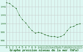 Courbe de la pression atmosphrique pour Orly (91)