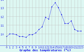 Courbe de tempratures pour Guret (23)