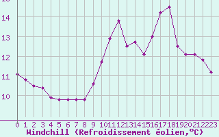 Courbe du refroidissement olien pour Nostang (56)