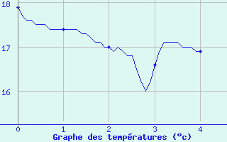 Courbe de tempratures pour Neuilly-sur-Marne Ville-Evrard (93)