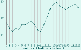 Courbe de l'humidex pour Paris Saint-Germain-des-Prs (75)