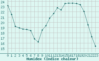 Courbe de l'humidex pour Pau (64)