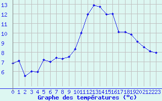 Courbe de tempratures pour Dinard (35)