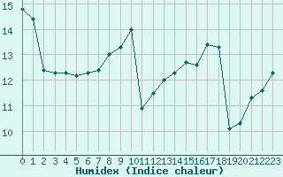 Courbe de l'humidex pour Lanvoc (29)