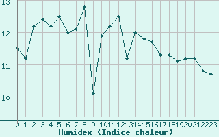 Courbe de l'humidex pour Ploumanac'h (22)