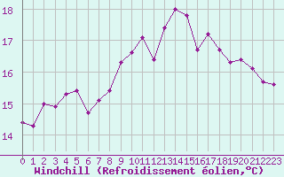 Courbe du refroidissement olien pour La Roche-sur-Yon (85)