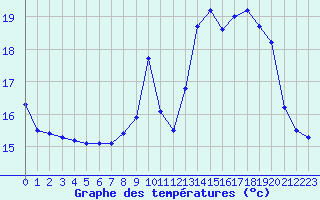 Courbe de tempratures pour Ouessant (29)