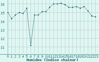 Courbe de l'humidex pour Saint-Cyprien (66)