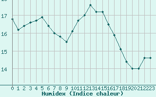 Courbe de l'humidex pour San Casciano di Cascina (It)