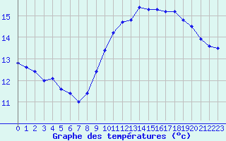 Courbe de tempratures pour Pointe de Chassiron (17)