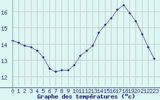 Courbe de tempratures pour Cernay (86)