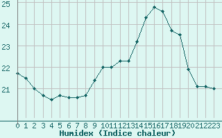 Courbe de l'humidex pour Pointe de Chassiron (17)