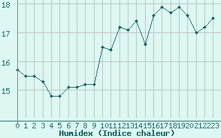 Courbe de l'humidex pour Bziers Cap d'Agde (34)
