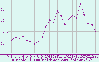 Courbe du refroidissement olien pour Porquerolles (83)