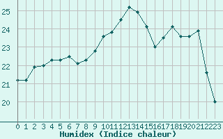 Courbe de l'humidex pour Nostang (56)