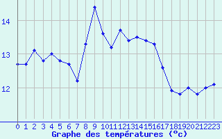 Courbe de tempratures pour Guidel (56)