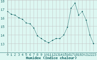 Courbe de l'humidex pour Blus (40)