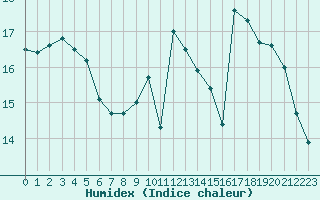 Courbe de l'humidex pour Sgur-le-Chteau (19)