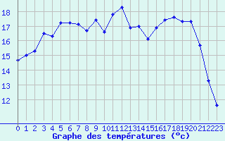 Courbe de tempratures pour Beauvais (60)