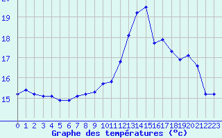 Courbe de tempratures pour Brignogan (29)