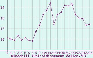 Courbe du refroidissement olien pour Hyres (83)