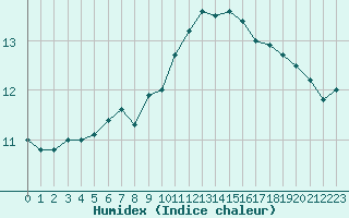 Courbe de l'humidex pour Angoulme - Brie Champniers (16)