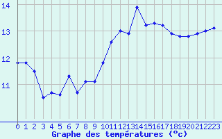 Courbe de tempratures pour Crozon (29)