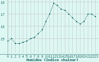 Courbe de l'humidex pour Amur (79)