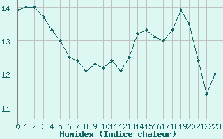 Courbe de l'humidex pour Cherbourg (50)