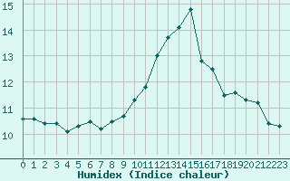 Courbe de l'humidex pour Ile Rousse (2B)