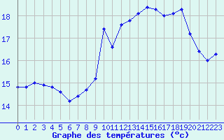 Courbe de tempratures pour Ouessant (29)