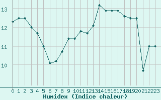 Courbe de l'humidex pour Cap de la Hve (76)