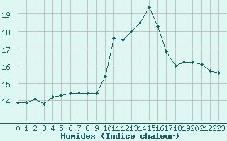 Courbe de l'humidex pour Ile Rousse (2B)