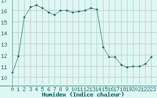 Courbe de l'humidex pour Saint-Germain-le-Guillaume (53)