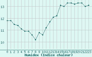 Courbe de l'humidex pour Villefontaine (38)