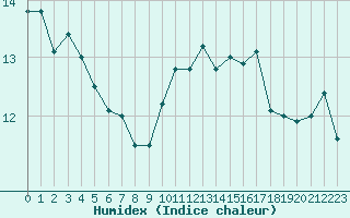 Courbe de l'humidex pour Trgueux (22)