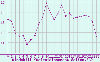 Courbe du refroidissement olien pour Le Puy - Loudes (43)