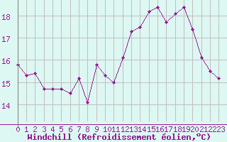 Courbe du refroidissement olien pour Dunkerque (59)