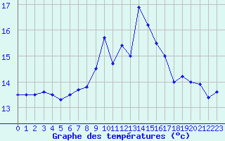 Courbe de tempratures pour Ouessant (29)