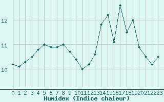 Courbe de l'humidex pour Cap Gris-Nez (62)