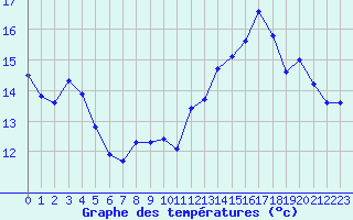 Courbe de tempratures pour Jan (Esp)