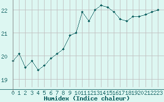 Courbe de l'humidex pour Cannes (06)