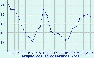 Courbe de tempratures pour Ste (34)