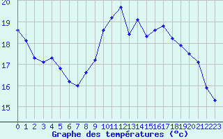 Courbe de tempratures pour Evreux (27)