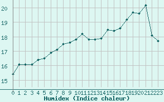 Courbe de l'humidex pour Ouessant (29)