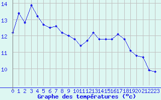 Courbe de tempratures pour Pomrols (34)