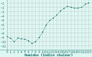 Courbe de l'humidex pour Crest (26)